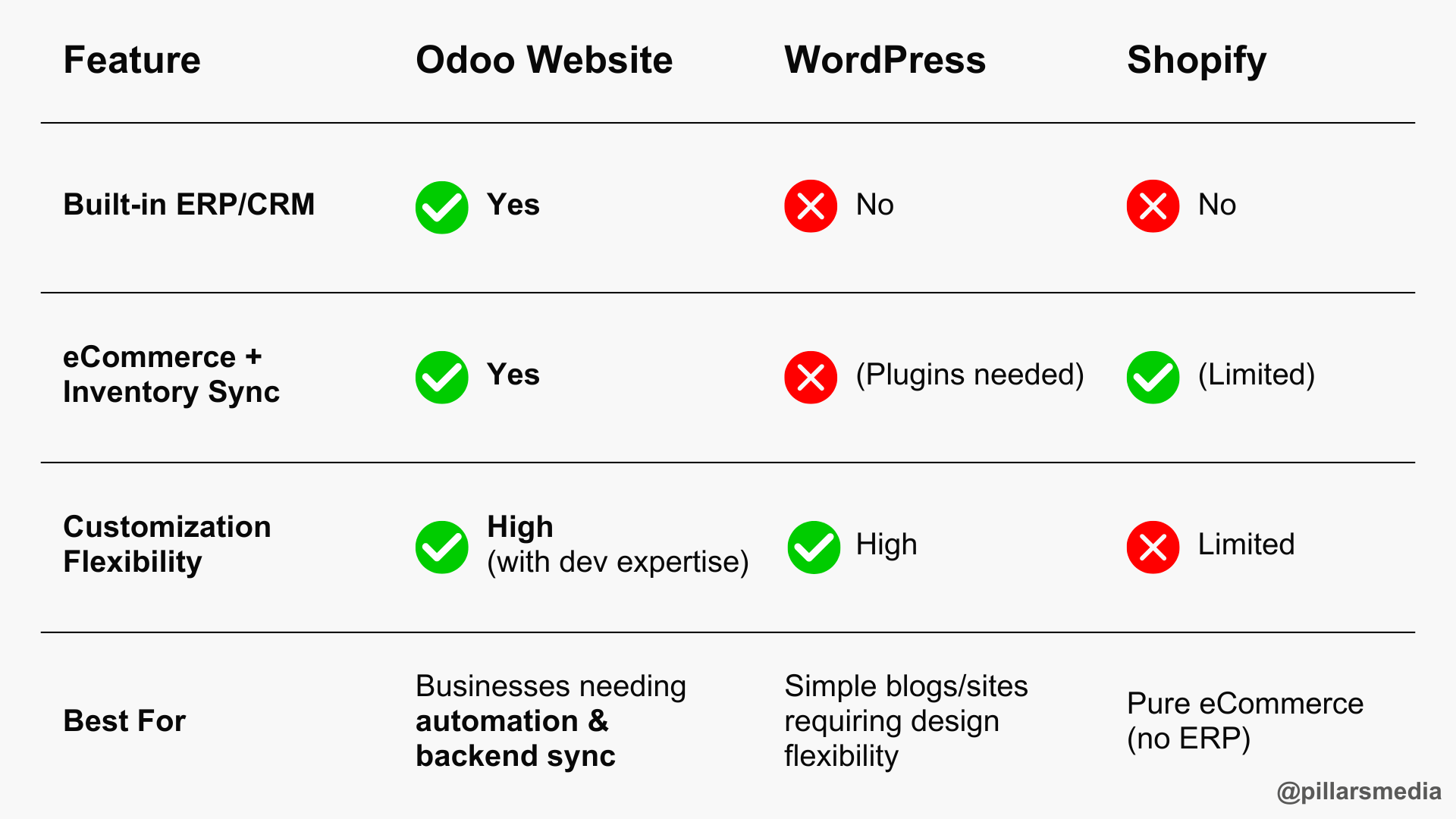 Odoo Website vs. WordPressShopify comparison